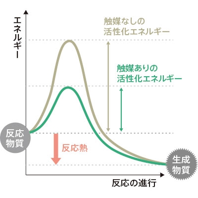 触媒とは、反応に必要な活性化エネルギーを下げる物質を指す