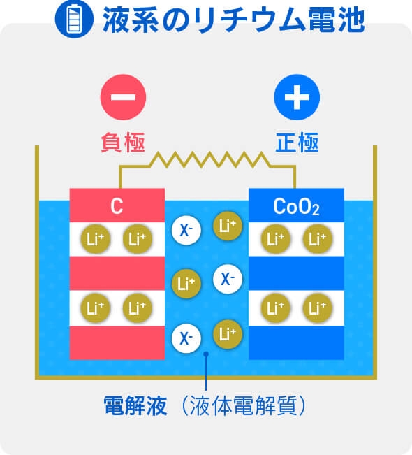 液系のリチウム電池