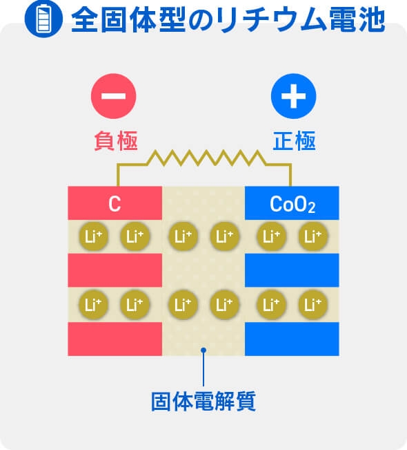 全固体系のリチウム電池