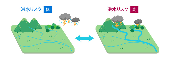 洪水リスク