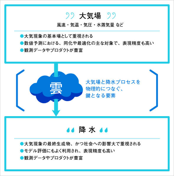 「雲」の水分量の精度に着目