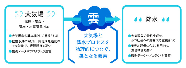 「雲」の水分量の精度に着目