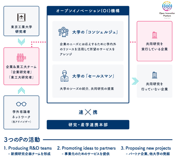 オープンイノベーション（OI）機構の全体像と活動指針