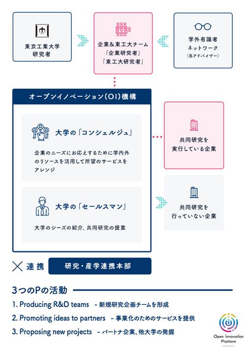 オープンイノベーション（OI）機構の全体像と活動指針