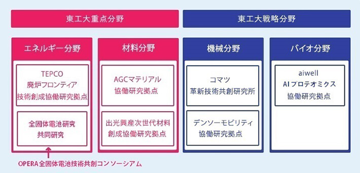 OI機構がマネジメントする協働研究拠点