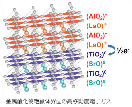 金属酸化物絶縁体界面の高移動度電子ガス