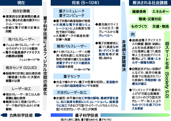 これまでの古典的な科学技術手法（シミュレーション、計測、制御）では限界がきており、新たな科学技術手法（量子科学技術）の発展により、電子レベルでの物質の挙動等を明らかにすることで、非連続的な課題解決を図る。