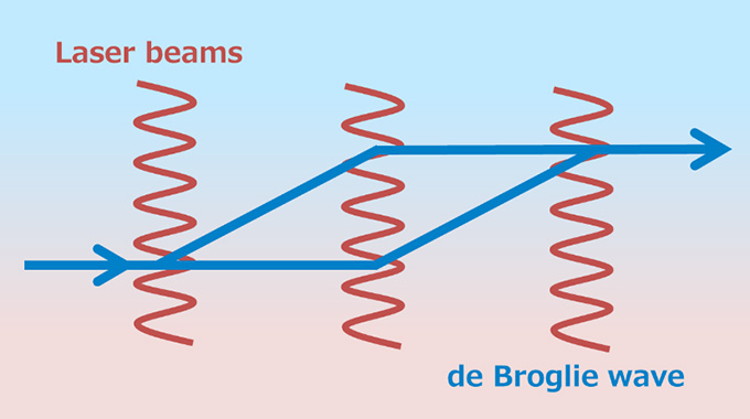 ド・ブロイ波※ の干渉を利用したジャイロスコープの概念図。原子のド・ブロイ波を、レーザーを使って分岐、屈曲、合波することで干渉計を構築する。系が静止しているとき、原子は図のように右方向に出射する。系に回転が加わると、ド・ブロイ波の干渉の仕方が変化し、原子が出射する方向が変化する。この変化を検出することで高性能のジャイロスコープを実現できる。