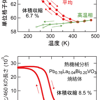 温めると縮む材料の合成に成功