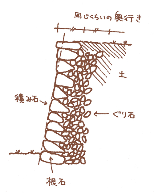 図1 積み石の裏に「ぐり石」を入れる。積み石の奥行きと同じくらいが望ましい。積み石は奥に向かって傾き、一番下の「根石」は半分以上埋まっている。真田准教授作成の冊子には、正しい石積み構造が手描きのイラストで丁寧に記述されている。