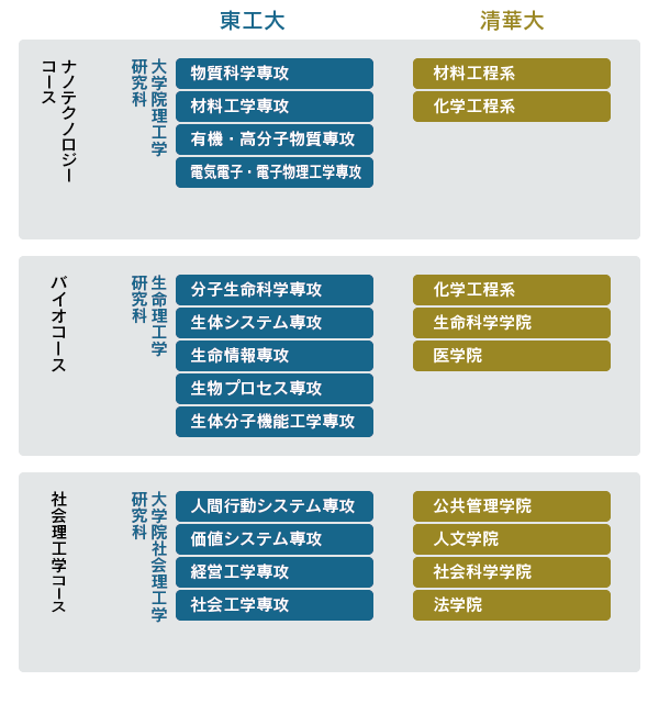 各コースの専攻