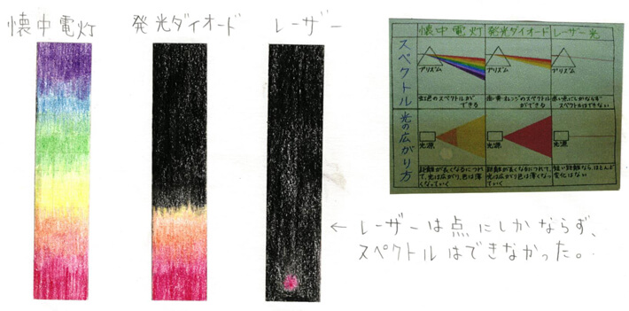 多久和先生が中学生の時に取り組んだ自由研究