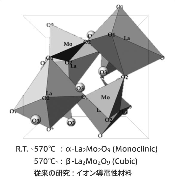 α-La2Mo2O9 の構造 （新材料：LMO）