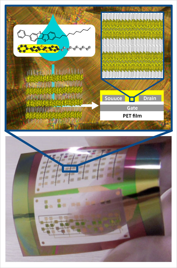 上図：自己組織化有機半導体材料（Ph-BTBT-10）の化学構造とその分子の凝集構造、薄膜トランジスタの構造 下図：フレキシブル基板上に作製した薄膜トランジスタ