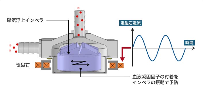 ECMO用磁気浮上血液ポンプ