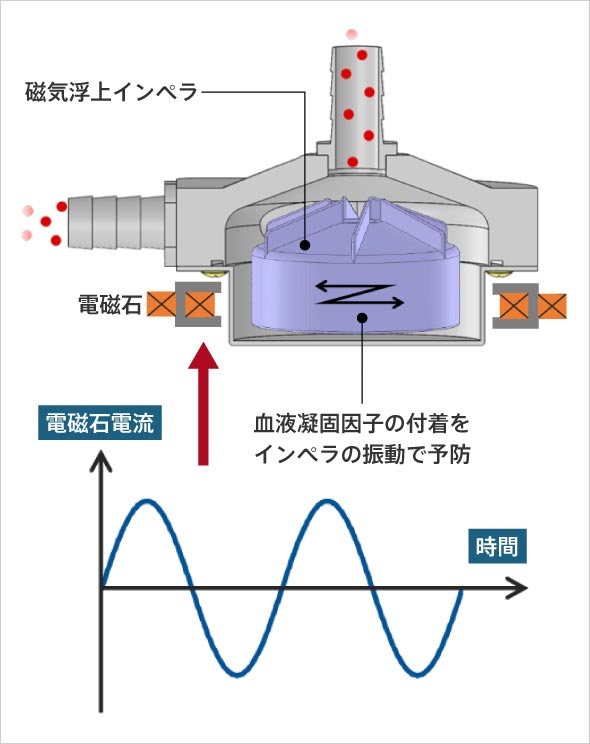 ECMO用磁気浮上血液ポンプ