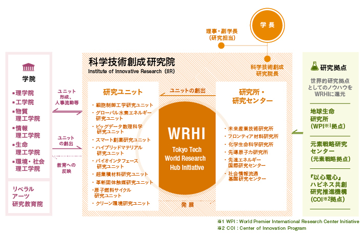 東工大の研究体制