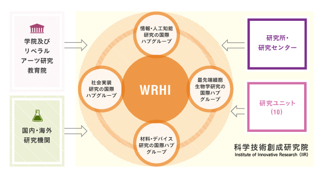 WRHIとは