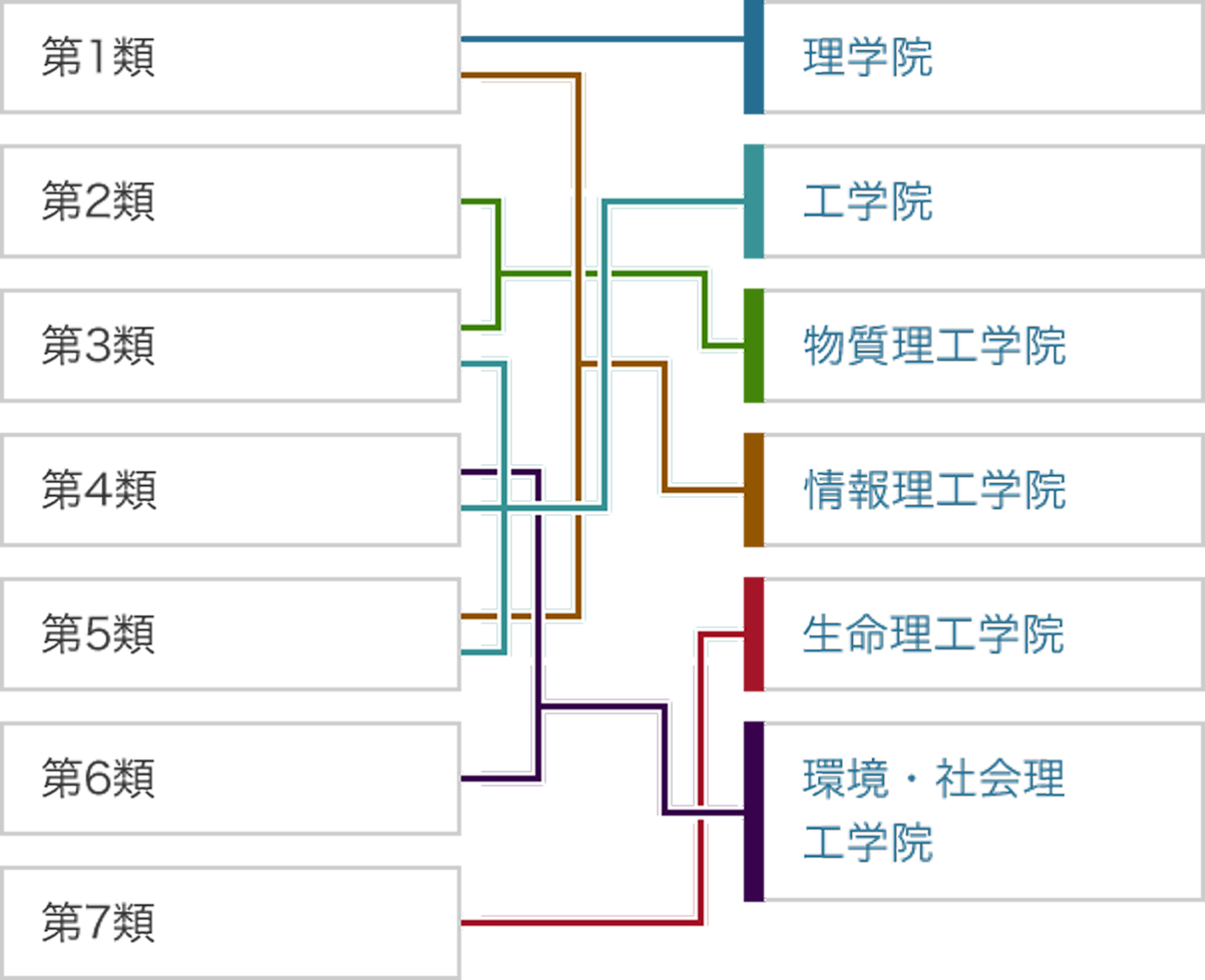 学士課程 1年目