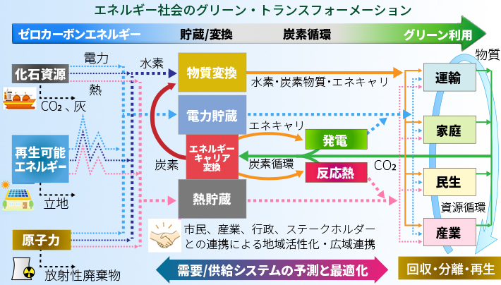 ゼロカーボンエネルギー研究所の考えるエネルギー社会