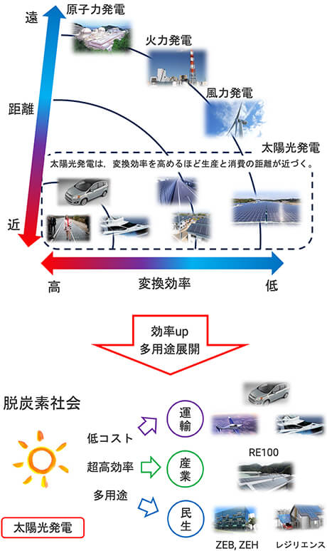 太陽光発電の特徴～近づく電源～