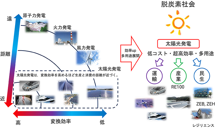 太陽光発電の特徴～近づく電源～