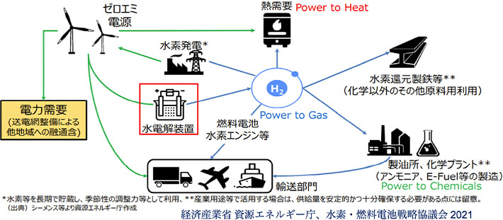 再エネポテンシャルの最大限の利活用を可能とする水電解装置