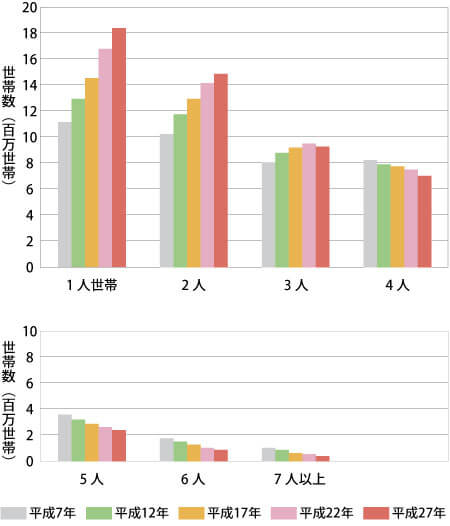 世帯人員別一般世帯数の推移—全国（平成7年～27年）