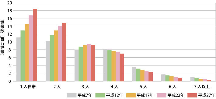 世帯人員別一般世帯数の推移—全国（平成7年～27年）