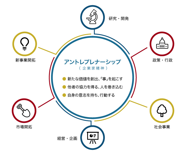 さまざまな場で求められるアントレプレナーシップ