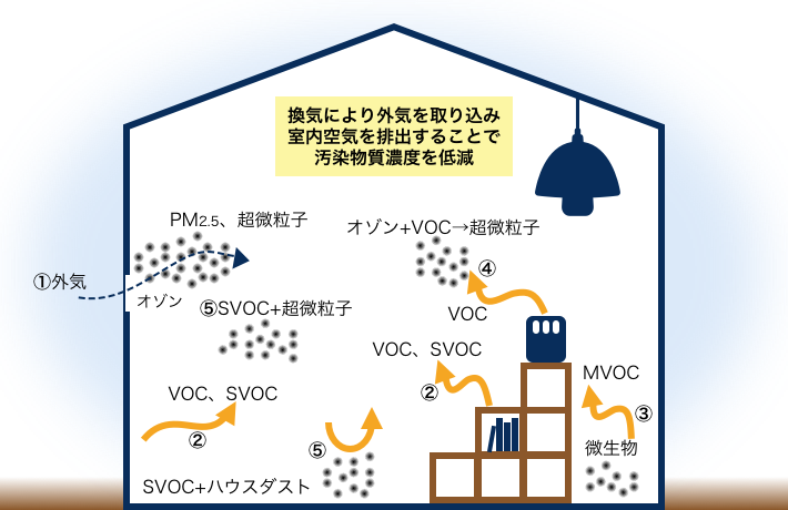 室内で発生する様々な環境汚染物質