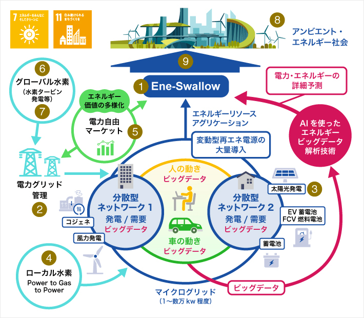 低炭素大規模電源と分散システムが共存するエネルギー社会