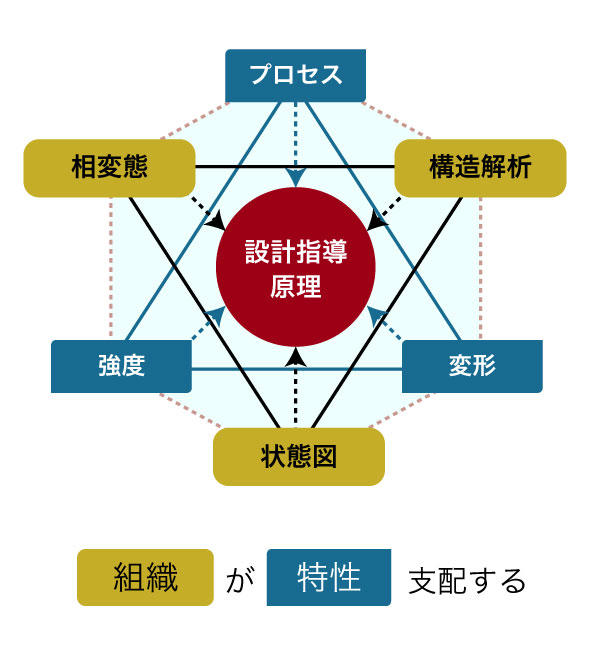 指導原理の構築に必要な6つの学理