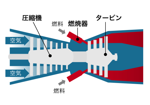 ガスタービンの構成