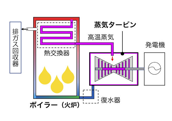 蒸気タービンの構成