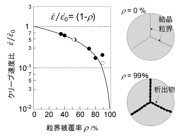 粒界析出強化機構