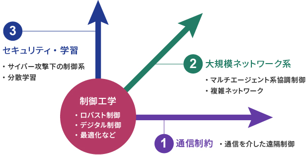 図1. サイバーフィジカルシステムに関する理論研究の3つの軸