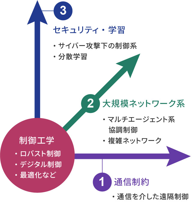 図1. サイバーフィジカルシステムに関する理論研究の3つの軸
