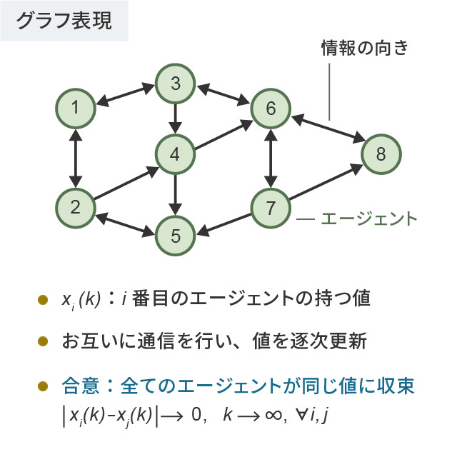 図2. エージェントのネットワーク
