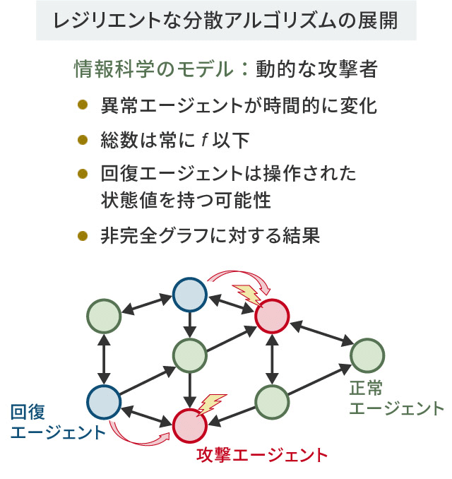 図3. 異常エージェントを含むマルチエージェントにおける合意