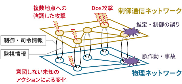 図4. サイバーフィジカルセキュリティ