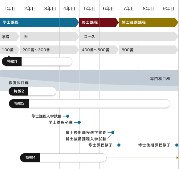 標準的学びのモデルと10の特徴