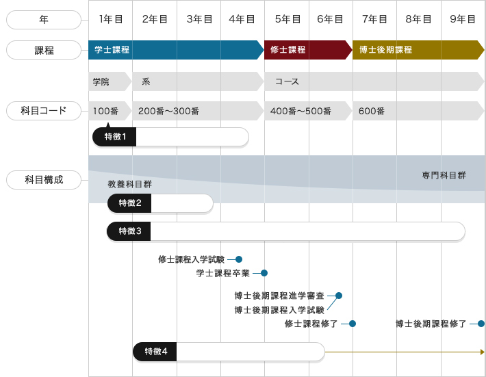 標準的学びのモデルと10の特徴