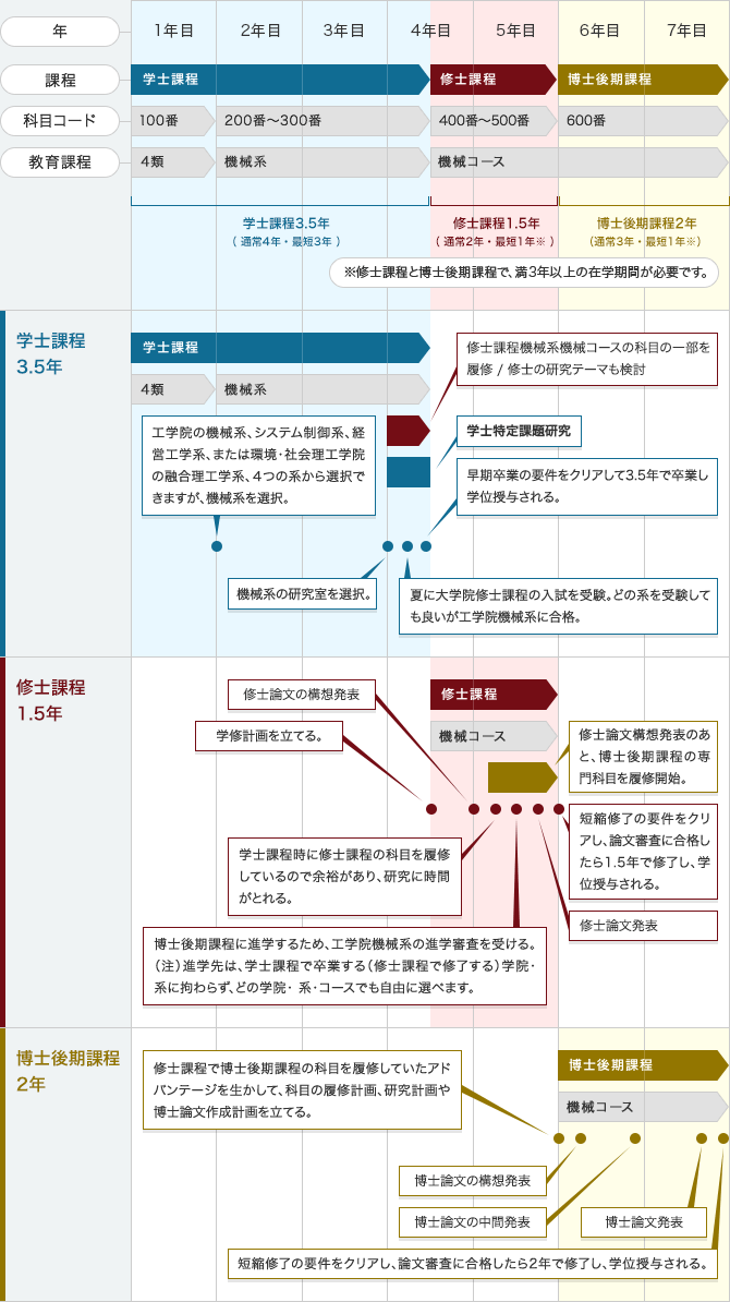 学士課程から博士後期課程までを7年間で修了する例