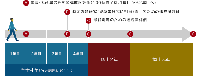 達成度評価