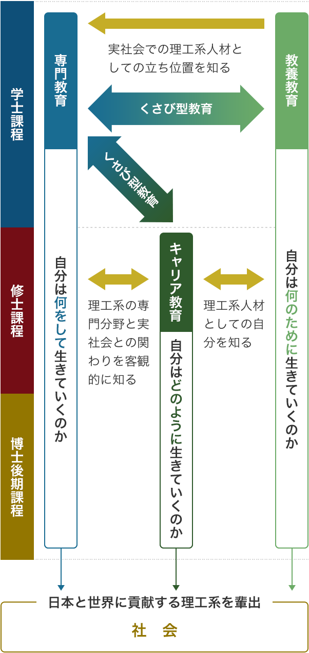 東工大の誇る教養教育とキャリア教育