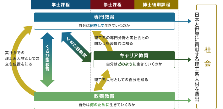 東工大の誇る教養教育とキャリア教育