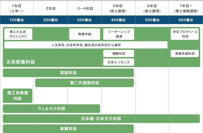 教養教育