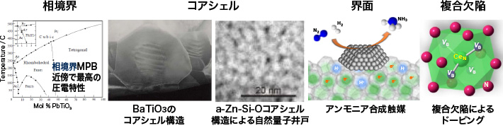 相反する機能を両立するエレクトロニクス材料の例