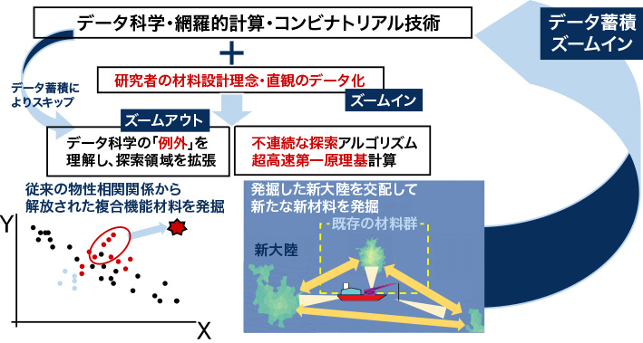 未知材料を発見するマテリアルDXシステムの構築構想